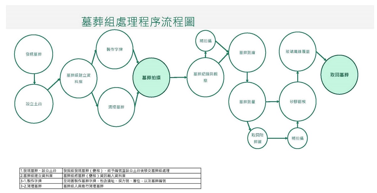 圖2  南科地區考古發掘墓葬處理流程-