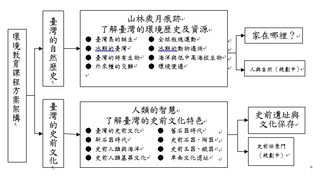 課程架構