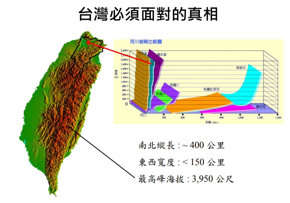 臺灣與世界各地重要河川坡度比照圖