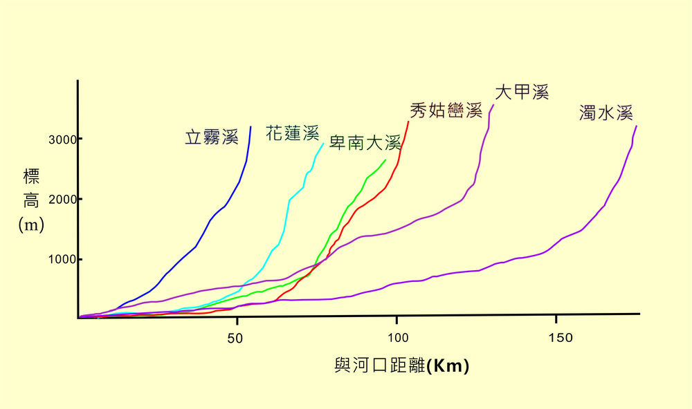 臺灣重要河川坡度剖面圖