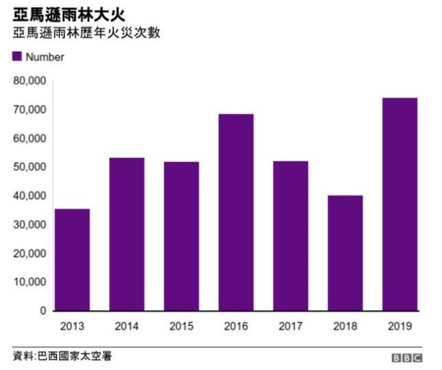 近七年來亞馬遜森林大火次數