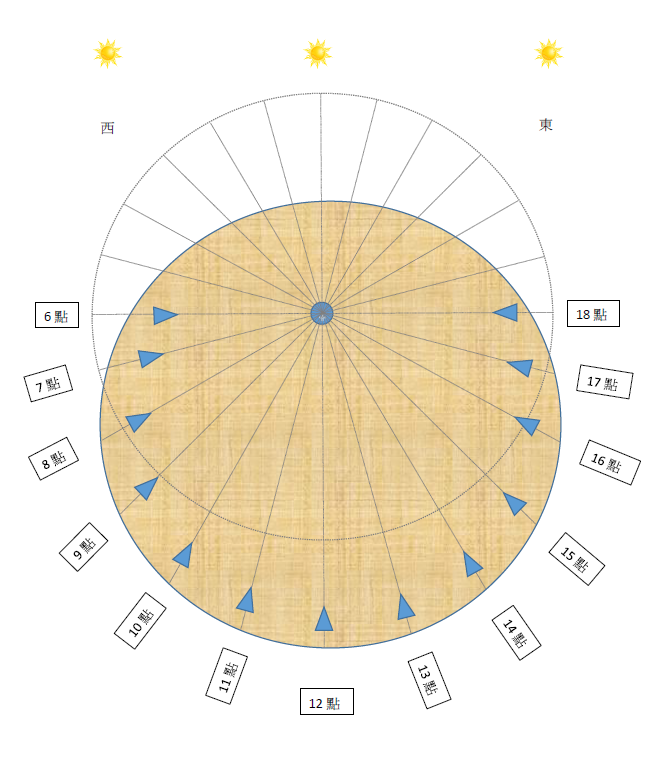 圭盤的時間刻度位於盤面下方，每間隔15度為1小時