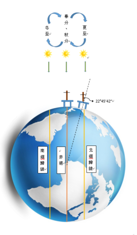 1 圭盤傾斜的角度即為日晷所在的緯度 2 春分、夏至、秋分、冬至時太陽的位置