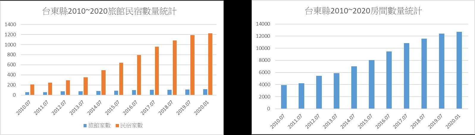 臺東縣10年間旅館飯店數量與房間數大幅成長