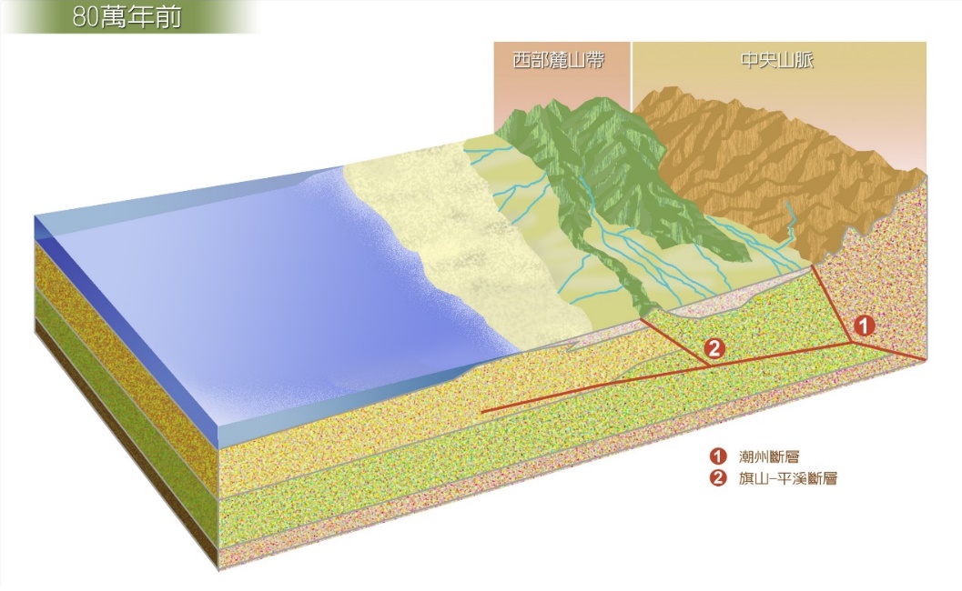 80萬年前臺南地區地質環境示意圖，已有部分的西部麓山帶（內麓山帶）隆起為丘陵地