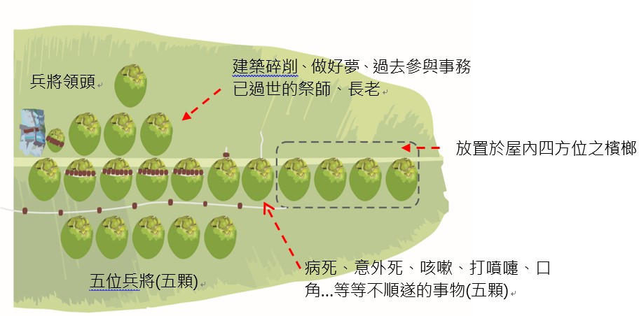 紀錄完工潔淨儀式檳榔及陶珠製作方式及其意義