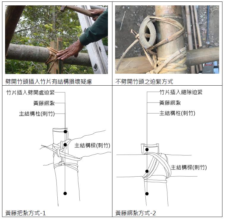 過程中記錄黃藤把紮過程，整理後繪製細部圖說