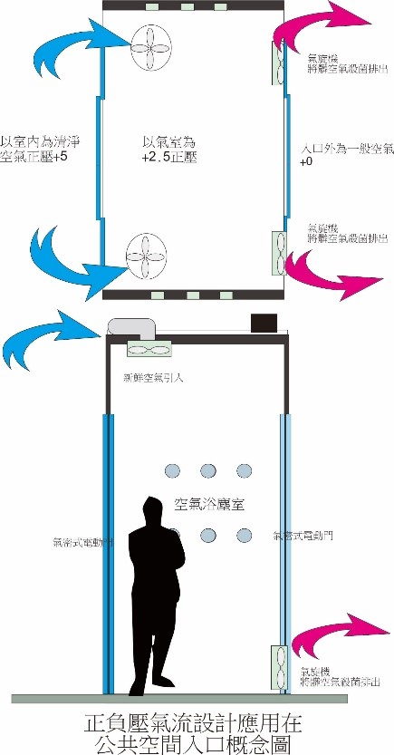 博物館在主要的出入口，因應COVID-19改善入口空調為VAF壓差設計的前室除塵概念，主動對踏入遊客的第一防線進行除塵設計