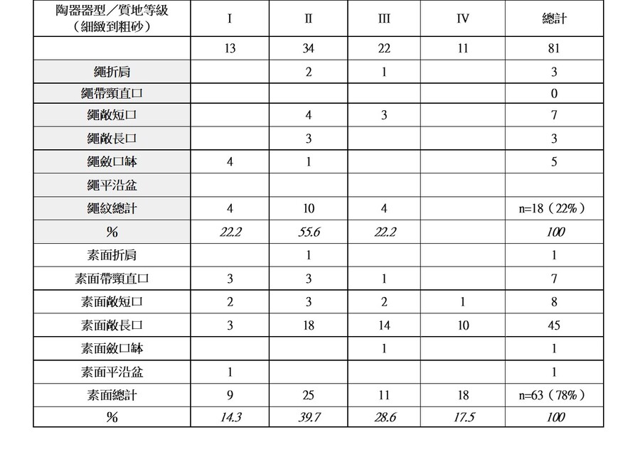 表2 卑南遺址卑南公園試掘計畫（P4）陶器器型與陶土等級統計