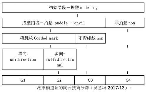 陶器技術分群