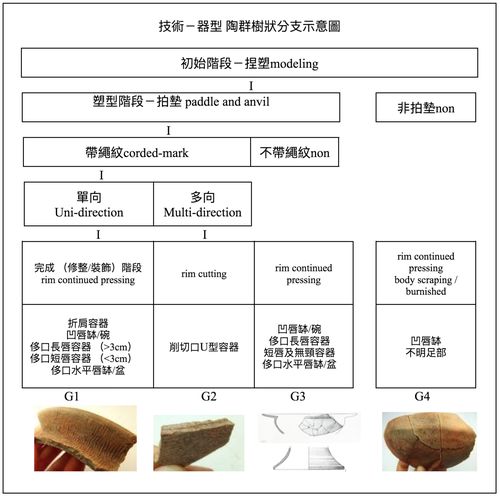 潮來橋遺址陶器技術子群樹狀圖