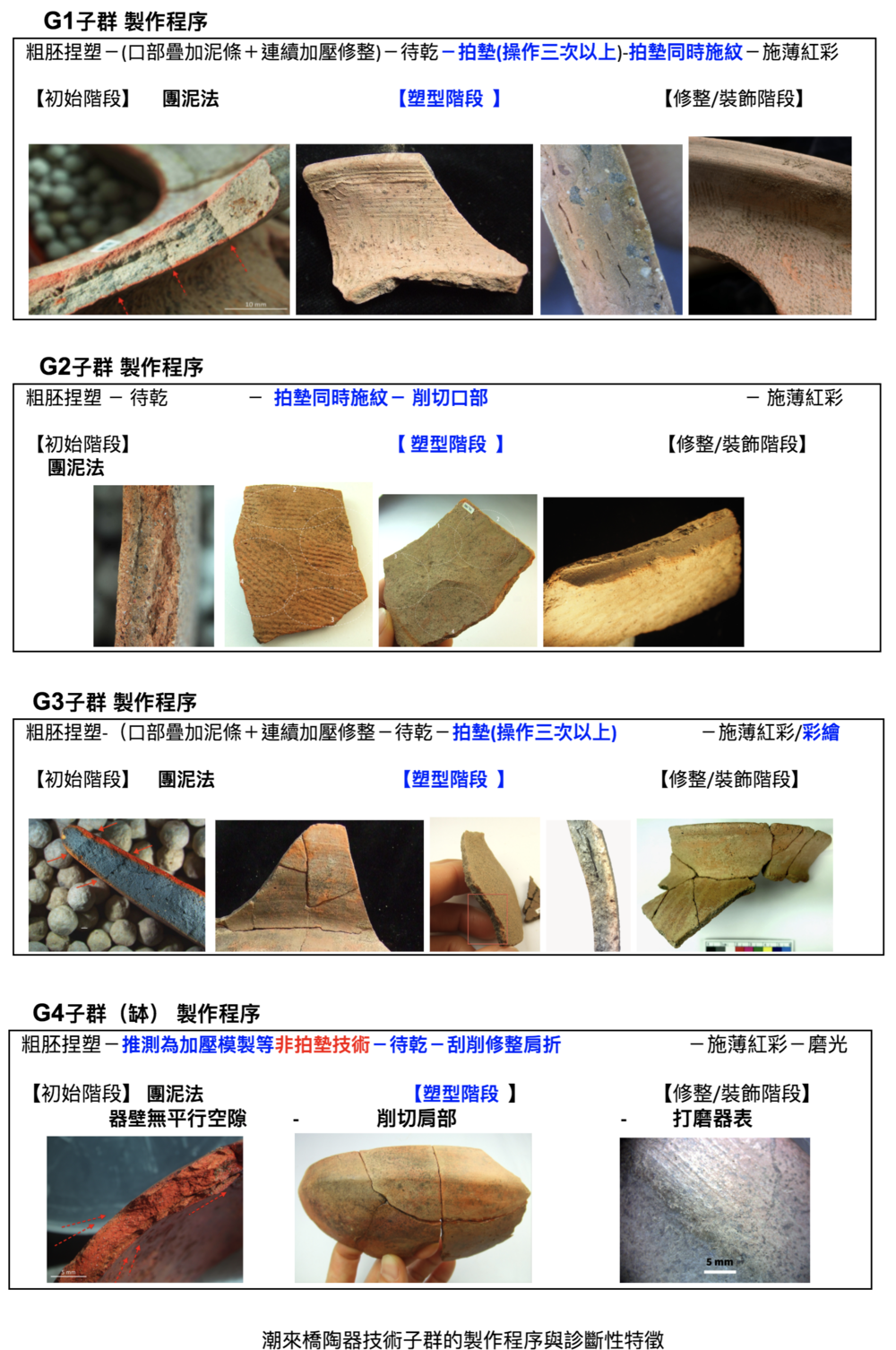 G1子群製作程序