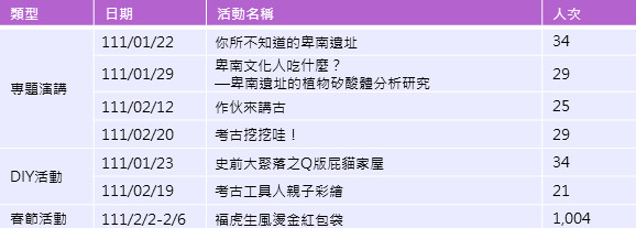系列教育推廣活動與參與人次