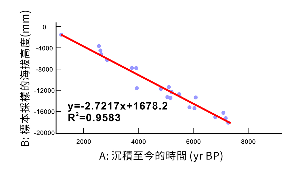 利用沉積物的碳十四定年資料，推算臺南海岸平原在過去8%2C000年以來，大致以每年2-3 毫米的速率持續下陷（楊小青繪製）