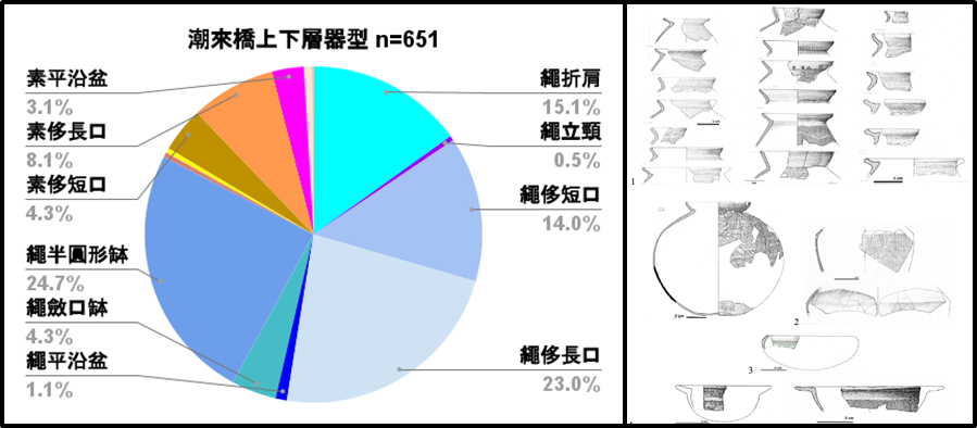 居住地點陶器碎片整理後的分析統計