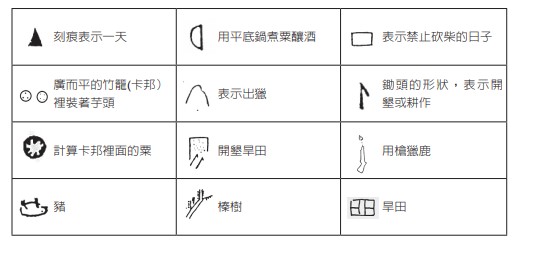 木雕年曆上雕刻的圖像化符號及其意涵（轉引自海樹兒‧犮剌拉菲HaisulPalalavi，2014）。