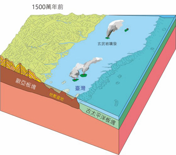 6500-1500萬年前,東亞海棚張裂形成一系列地塹盆地,堆積厚層沉積物,偶有玄武岩與火山灰的噴發,因此在臺灣中央山脈片岩與板岩地層中可以發現少量的變質基性岩與變質凝灰岩。