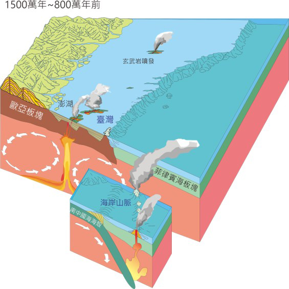 1500-800萬年前,南中國海海殼向東隱沒形成一系列火山島,之後這個火山島弧隨著菲律賓海板塊向西北方移動而撞上歐亞大陸邊緣,形成臺灣島。這個期間也是澎湖群島火山噴發的活躍期。