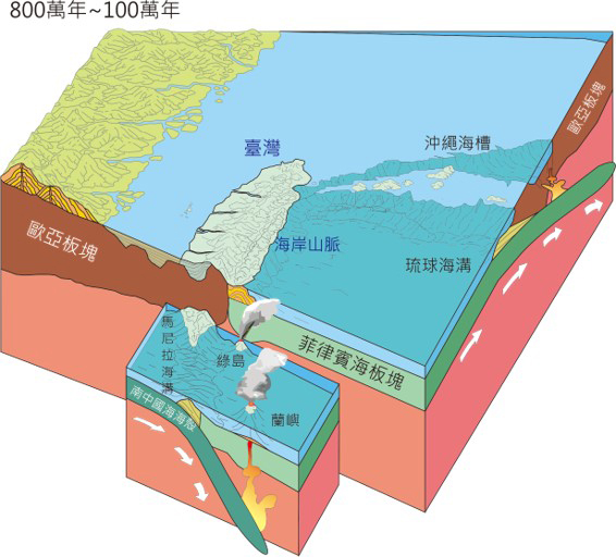 800-100萬年前,歐亞與菲律賓板塊的弧陸碰撞,使得島上的山脈逐漸地茁壯。