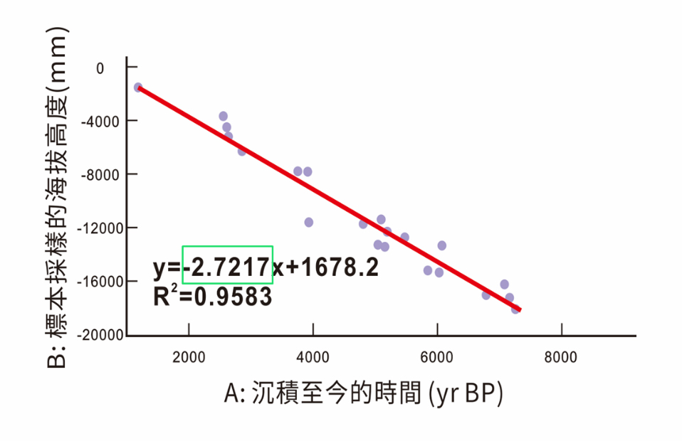嘉南平原大致以每年3公厘的速率向下沉陷。