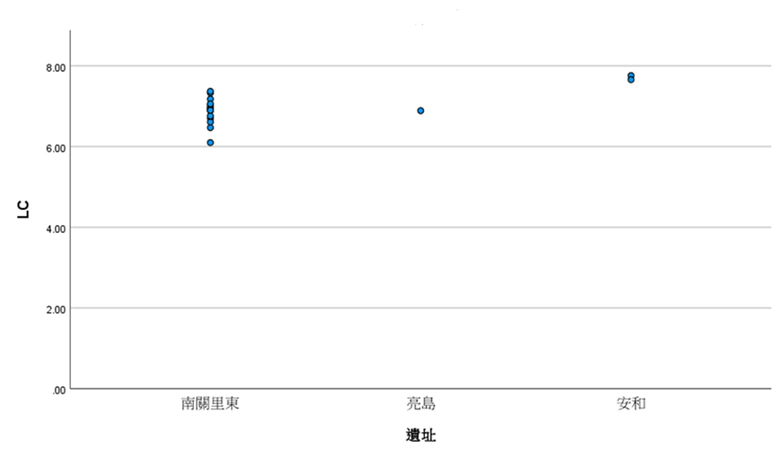 圖6、下顎犬齒分散圖。