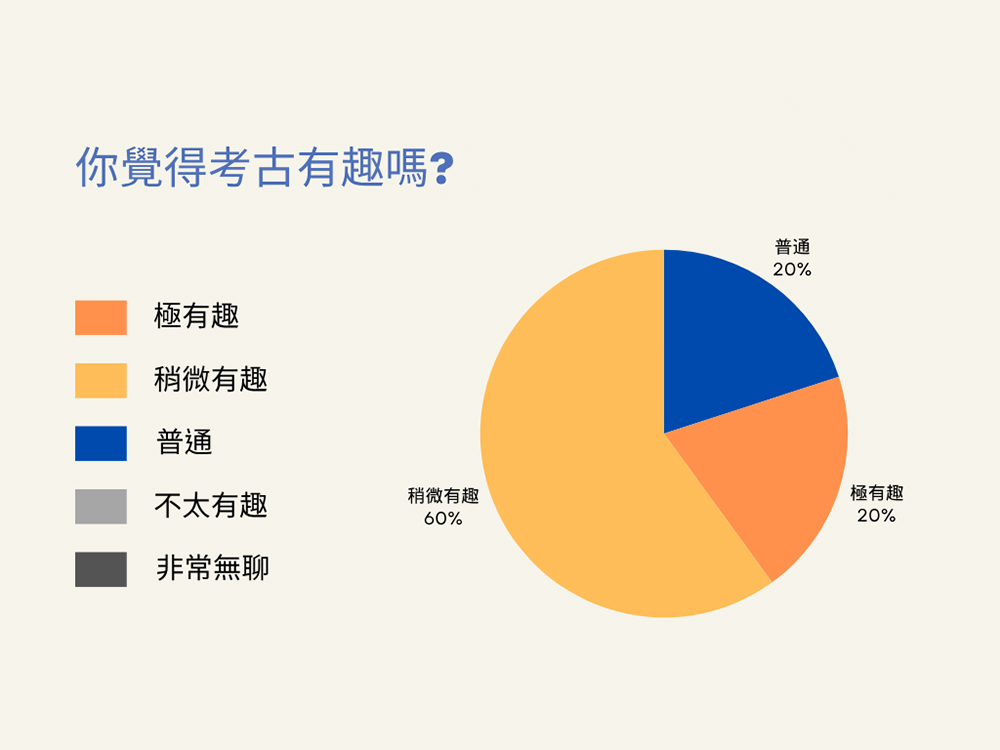 經歷參觀與解說後，認為考古學稍微有趣的民眾是最多數。