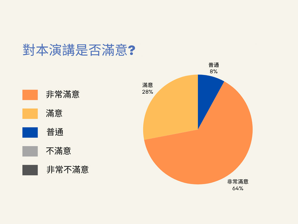 觀眾滿意度調查。