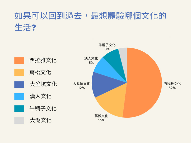 觀眾最想回到過去體驗西拉雅文化的生活！