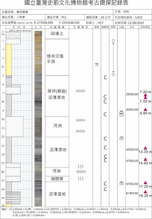鑽探土芯紀錄表示意圖